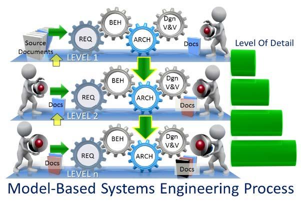 SE 5001/5095 Model-Based Systems Engineering What s Exciting About this Course? Applying the knowledge of systems engineering principles, processes, and methods to design cyberphysical systems.