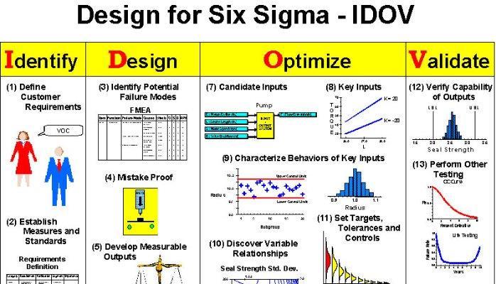 design, 4) Capability analysis, 5) Robust design, 6) Root cause analysis with models. Exhibit proficiency in assessing margin and capability.