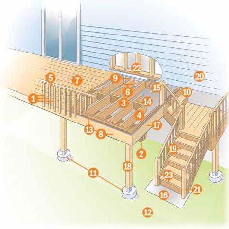 1. Baluster: Railing member that divides space between posts. 2. Beam: Horizontal framing member that supports joists. 3. Blocking: Short lengths of lumber installed between joists to stabilize them.