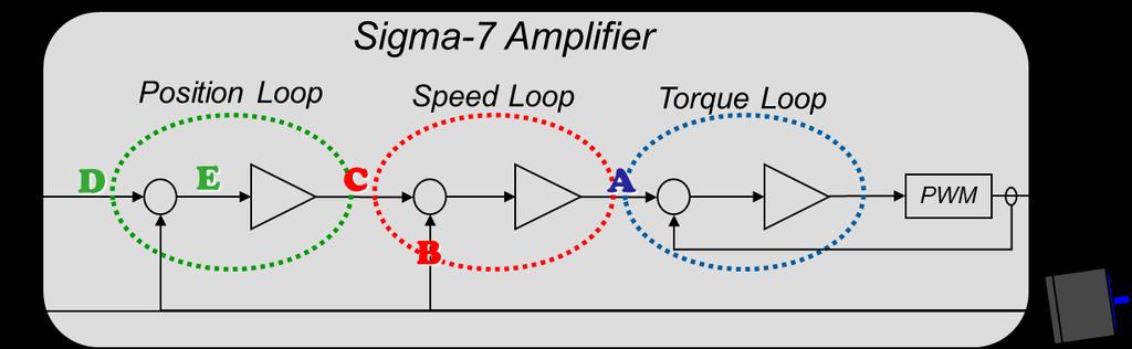 Tuning Basics 15. Which of the following lists the amplifier control loops in order of fastest to slowest? A. Position, Speed, Torque B. Position, Torque, Speed C. Speed, Torque, Position D.