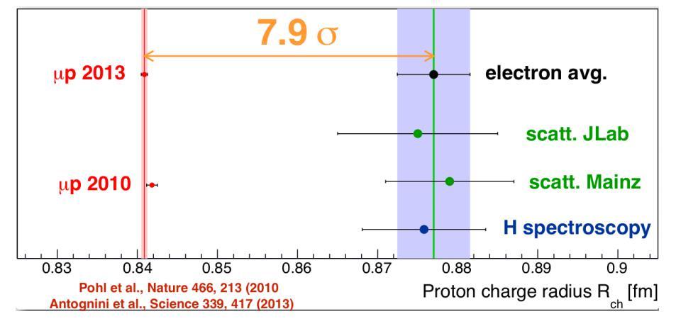 The Proton Charge Radius Puzzle Existing data : 1.electron-proton elastic scattering measurements 2.Lamb shift measurements in atomic hydrogen 3.