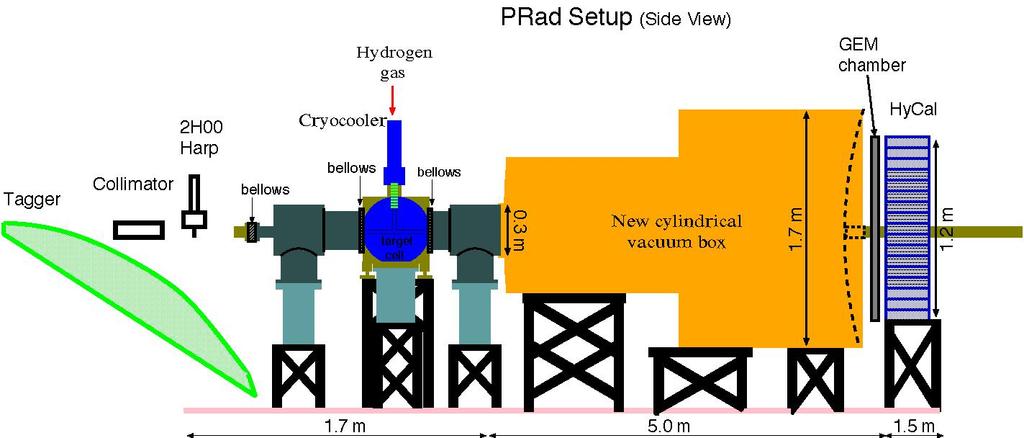 PRad Experimental Setup (schematics) More details at WeiZhi Xiong's talk in the same section e - beam High resolution, Hybrid calorimeter (Magnetic Spectrometer Free) Windowless, high density H2 gas