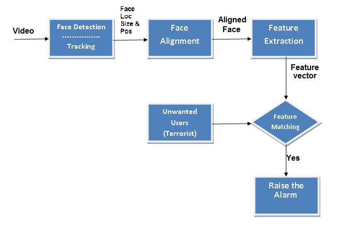 Figure 1: Data Flow of the Proposal In order to develop a Smart Surveillance System, first we consider that a stationary camera is capturing video and that video is further processed.