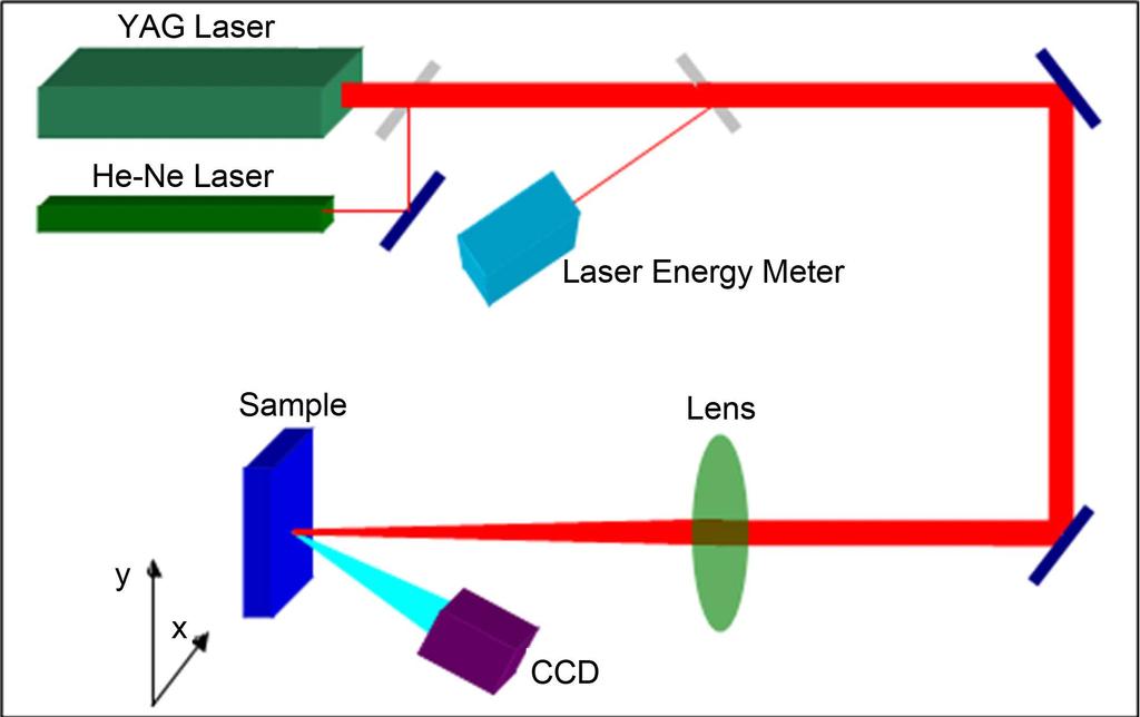 Figure 1. Schematic layout of laser conditioning facility. Figure 2. The spatial distributing of laser pulse on samples.