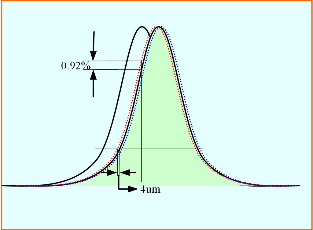 The spot offset error x caused by the directivity of the laser beam is satisfied x 3 Lθ =, that is, x = 3 μm. Because of the positioning precision of the laser 50 conditioning platform is almost 0.