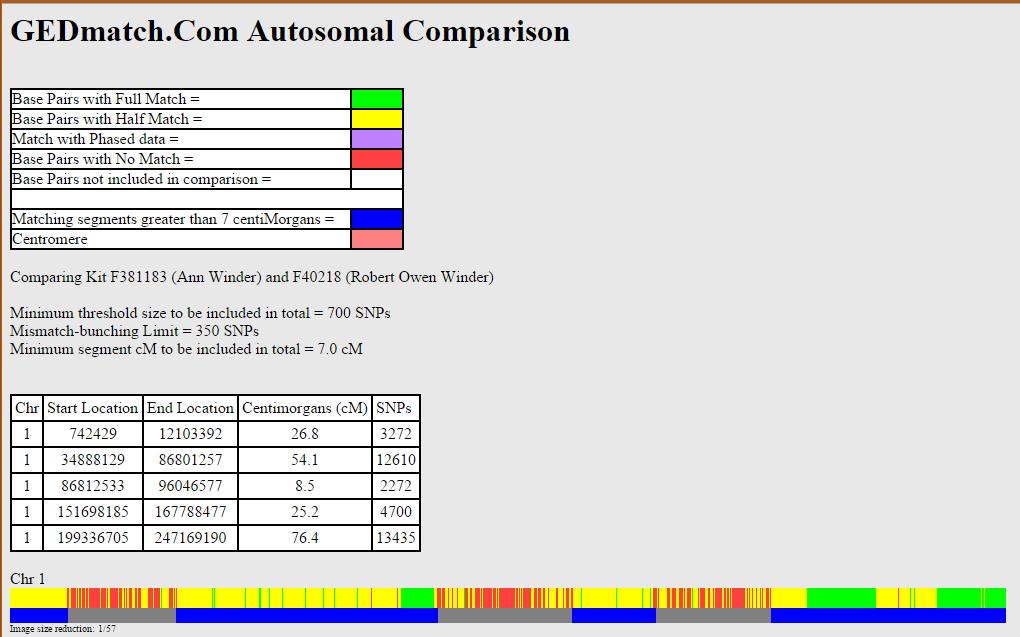One-to-one Compare Enter any two GEDmatch kit numbers to compare. This utility can be run with or without the bar graphs.
