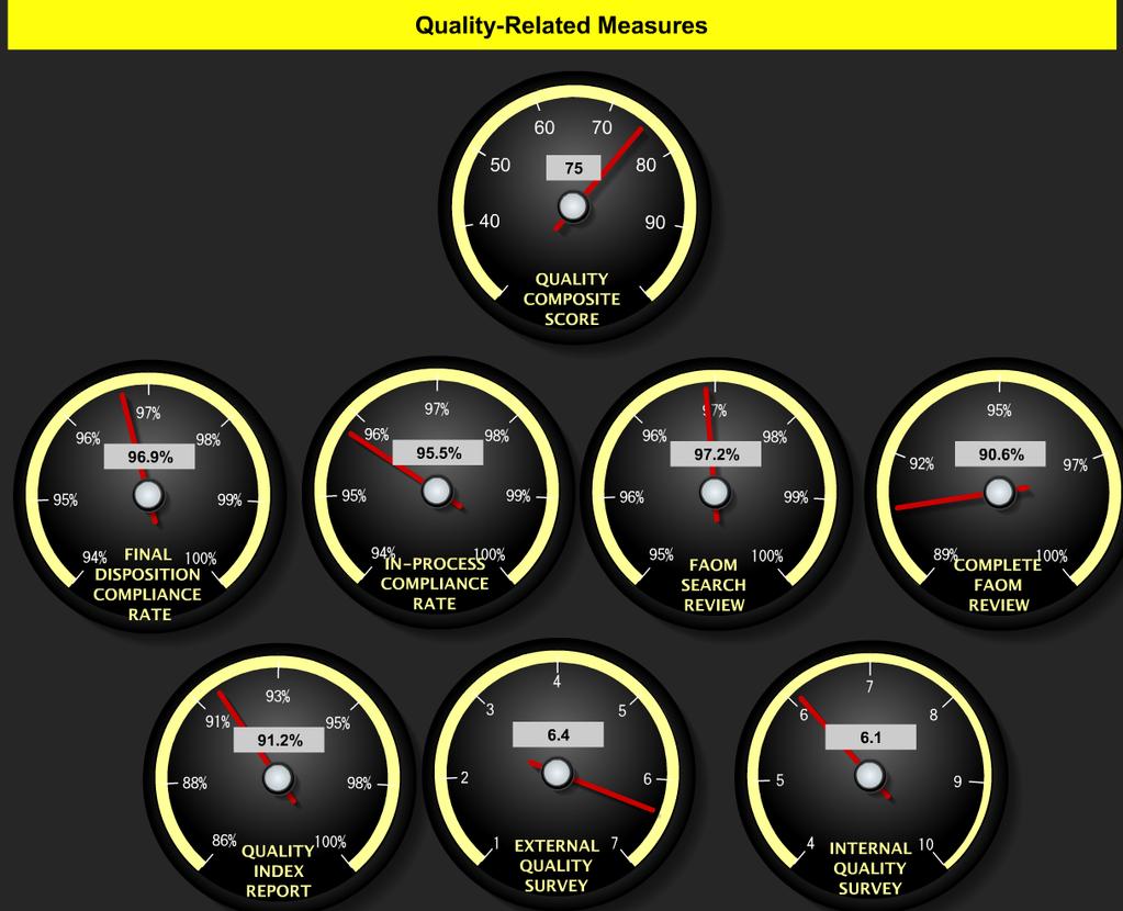 Reporting Quality Measures The USPTO Dashboard shows updated Quality Composite Score and