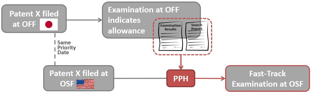 Policy Description Bilateral agreement between US & Japan 2006 to reduce pendency by sharing examination results and search report Effectiveness is non-trivial: Applicants have to request PPH