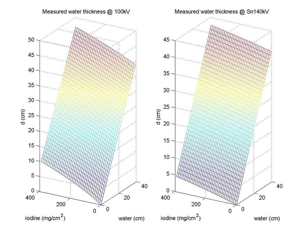 Fig.: Measured equivalent water thickness as a function of true water thickness and iodine area density for 100kV (left) and Sn140kV (right); simulation with DRASIM.