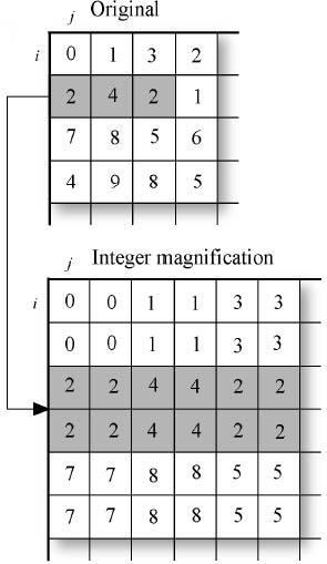 Integer Image Magnification To magnify a digital image by an integer factor m 2, each pixel in the original image is usually replaced by an m x m block of pixels, all with the same brightness value