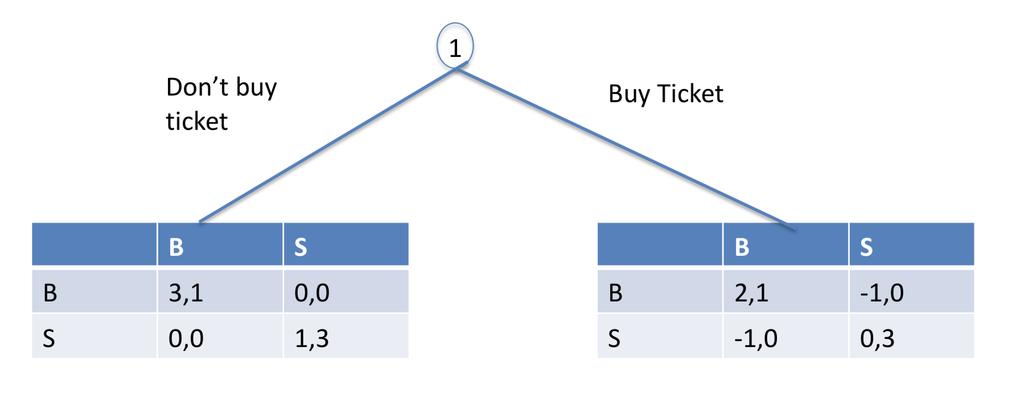 11. (17) Consider the game shown in Figure 1. Figure 2: Player 1 can choose to buy a ticket at the price of 1 payoff unit.