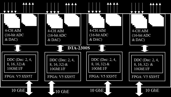 beamforming and range-doppler processing (optional) 128 - channel HF Radar System in Test RAID Server