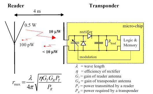 RFID UHF o o o o Electromagneticcoupling Transmission happens bymodulating the impedence (ASK, FSK o PSK) Tens of meter of