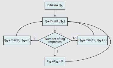The Q Algorithm o The reader can cancel the running frame at any time slot.