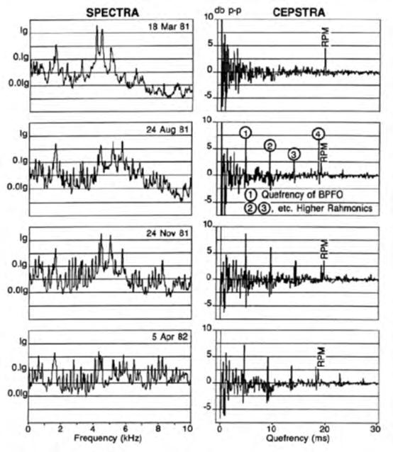FAULT DETECTION Oil pump drive on trans-alaska pipeline Comparison of 1/18-octave spectrum with a reference mask, 25 Hz 25 khz Making a broadened mask from the reference spectrum means that only true