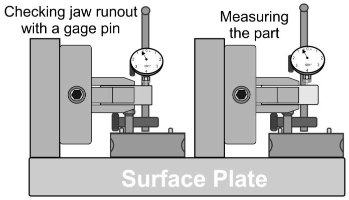 Circularity (Roundness) Rotab Method Check jaw runout with a gage