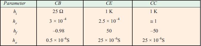 Typical Values of Transistor h-parameters In the table below are given typical values for each parameter for the broad range of transistors available today in each of the three configurations.