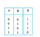 The XNOR Gate It is known as a not-xor gate i.e. XOR gate. Its logic symbol and truth table are shown in Fig. 13. Its logic function and truth table are just the reverse of those for XOR gate.