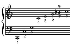 Let s examine the first 8 partials more closely 1 is the fundamental. 2-8 are the first 7 harmonics or overtones.