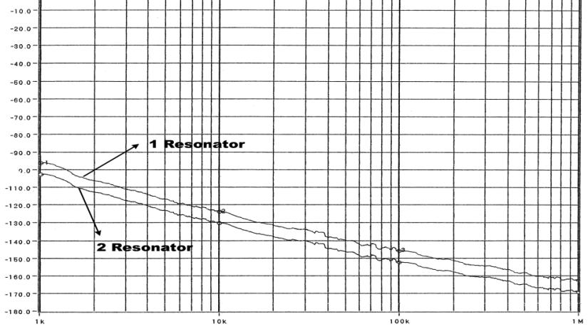 6 AD simulaed phase noise plo for he single resonaor -resonaor and he idenical coupled resonaor