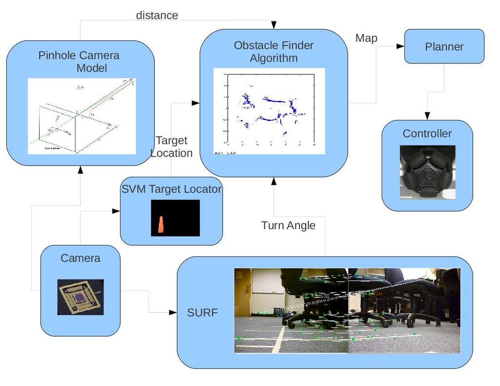 Robot Visual Mapper Hung Dang, Jasdeep Hundal and Ramu Nachiappan Abstract Mapping is an essential component of autonomous robot path planning and navigation.