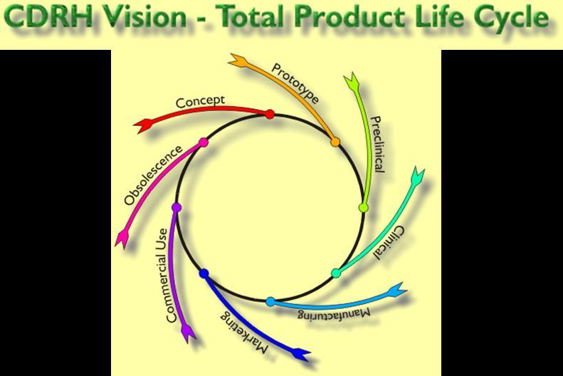 Medical device technology life cycle