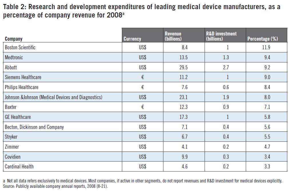 Investment in medical technology R&D Note: No data from Japan-based manufacturers Total US$11.
