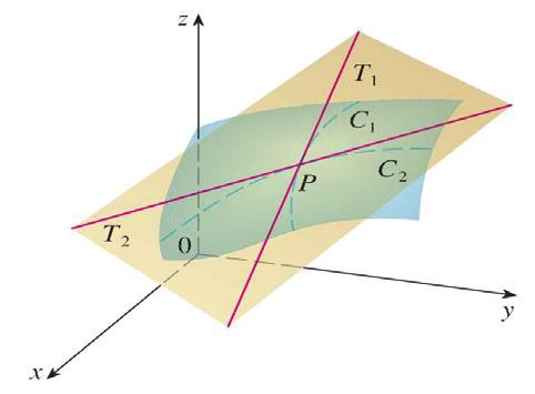 3 4 Then the tangent plane to the surface S at the point P is defined to be the plane that contains both tangent lines T 1 and T 2. (See Figure 1.