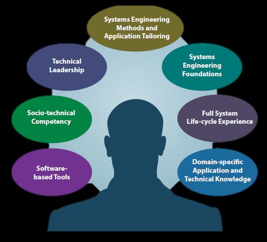 Advancing our Competency Systems engineer is the linchpin Must lead/influence