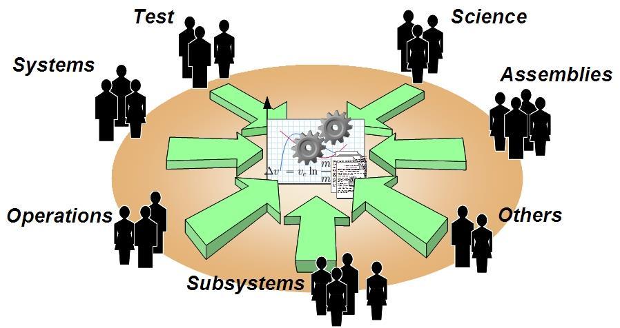 Model Based Systems Engineering Today: Standalone models