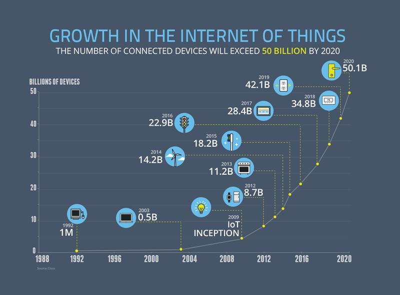 IoT explosion in connectivity Connected devices with self-knowledge Exponential growth Fantastic