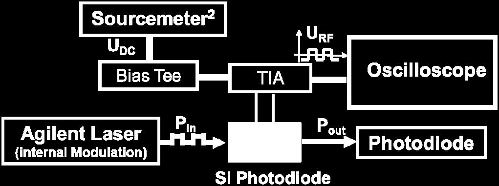The resulting electrical signal from the photodiode is transformed and amplified by a transimpedance amplifier