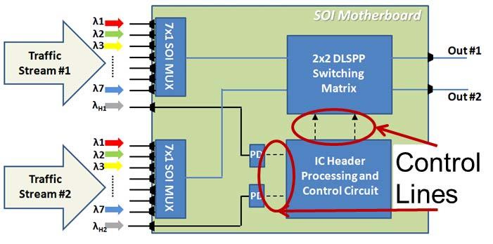 output current controlled by a variable resistor at the drain. A schematic layout of the whole IC circuit that is going to be used for the PLATON router is depicted in Figure 3.