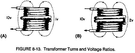 The transformer in view B has a 10-turn primary and a 2-turn secondary. Since the flux induces 1 volt per turn, the total voltage across the secondary is 2 volts.