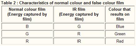 Film has three layers (RGB), a yellow