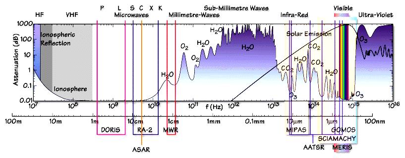 GISci:RS:Passive Solar Radiation <<< LONGER l SHORTER >>> showing atmospheric windows