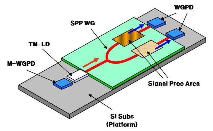 2. LRSPP waveguide sensors To use LRSPP mode and high Integration for a device. Solution : LRSPP metallic waveguide sensor!