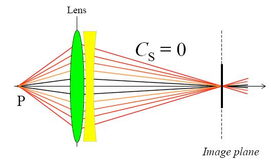 Correcting C s The idea of correcting for C s : To create a field which has an opposite character; i.e. the strength (or refraction) of this field should decrease with increasing distance to the optical axis which means negative C s.