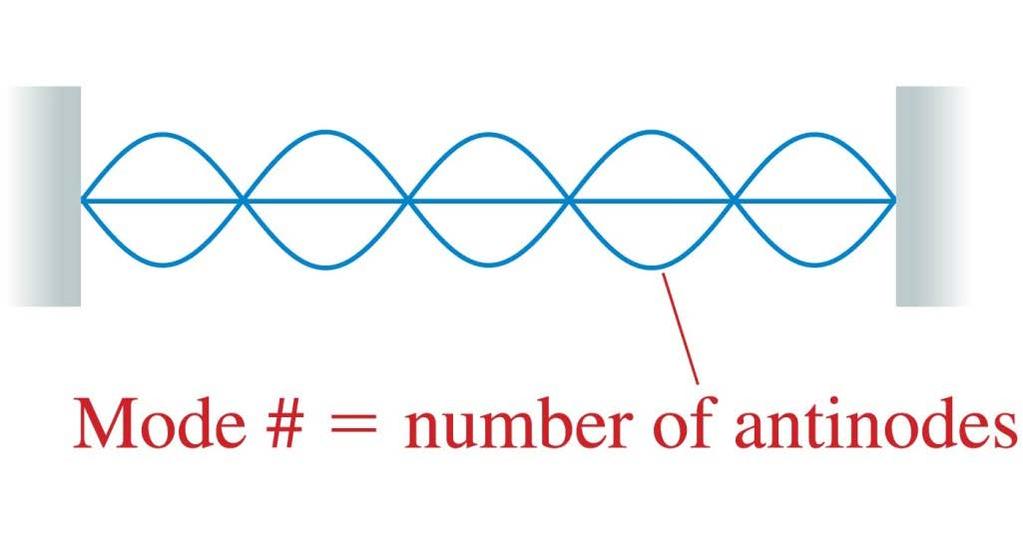 QuickCheck 21.4 What is the mode number of this standing wave? A. 4. B.