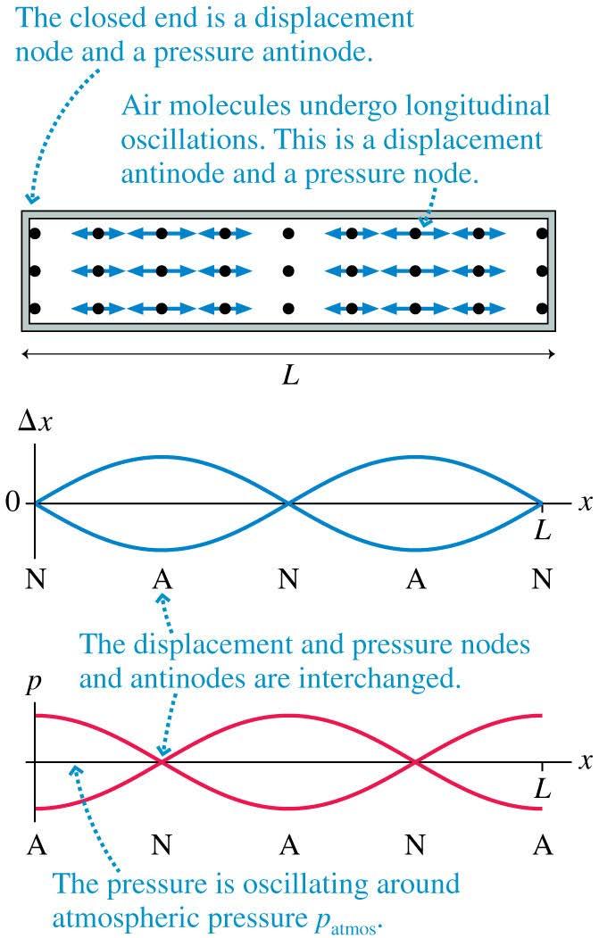 Standing Sound Waves Shown are the displacement x and pressure graphs for the m = 2 mode of standing sound waves in a