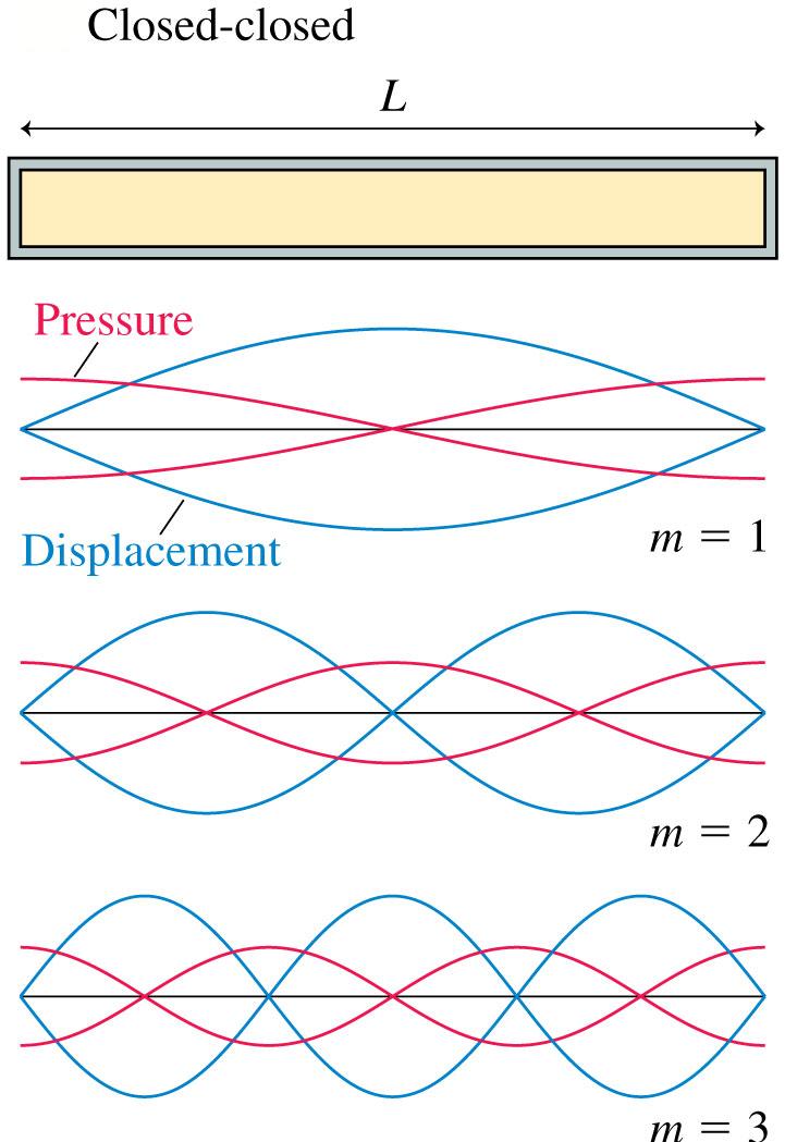 Standing Sound Waves Shown are