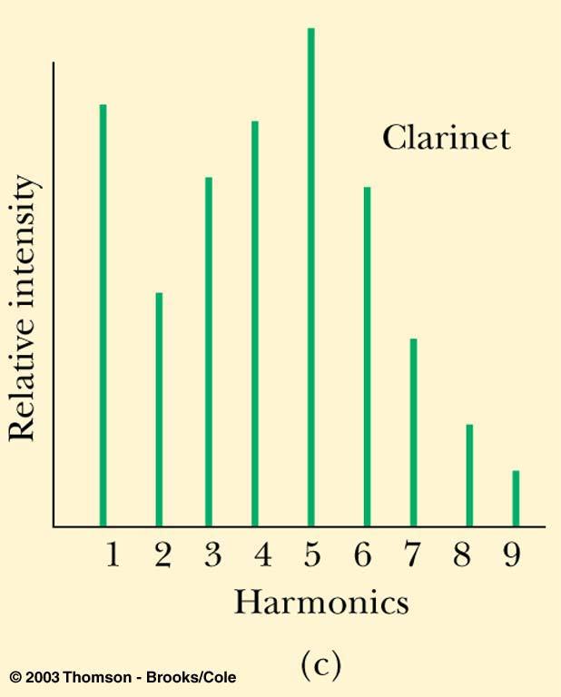 and fourth harmonics are very
