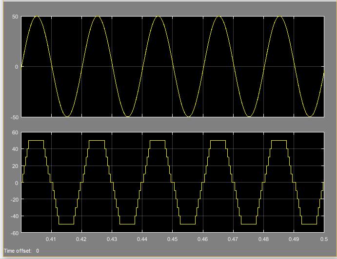 sinusoidal voltage waveform needed for proper operation of the load being supplied while the lower graph is the output voltage waveform of the inverter after filtering.