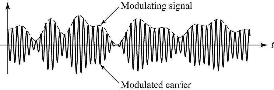 Demodulation of AM 13/19 Because of the added carrier, the envelope of the modulated signal is equal to the message signal: Demodulation of AM can be