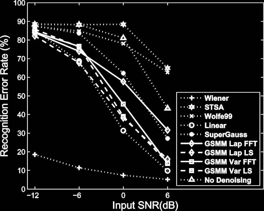 Output SNRs as a function of the input SNR for nine models (inset) for the case that the speeches are corrupted by SSN. See Fig. 3 for description of algorithms. Fig. 6.