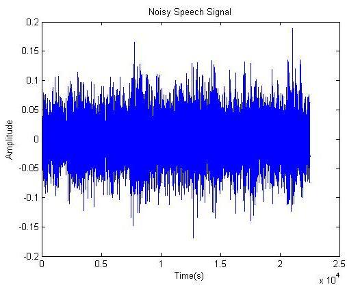 TABLE 4: Speech signal corrupted by Exhibition noise 0dB 0.9563 5dB 6.1772 10dB 11.9573 15dB 16.1129 Fig. 2: Noisy Speech Signal Fig. 3: Enhanced Speech Signal VI.