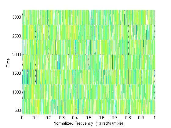 Deepa Srinivasa & Dr. P A Vijaya Figure13. Spectrogram of Noisy signal using Kalman filter method Figure14. Spectrogram of output enhanced signal using Kalman filter method Table1.