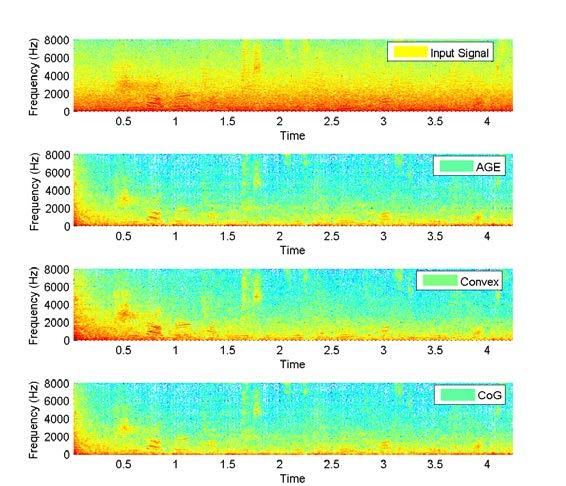 Fig.2 Signal to Noise Ratio Improvement C. Spectrogram Analysis The spectrogram of speech signal corrupted by noise at -10dB SNR, there is less residual noise in enhanced speech signal.