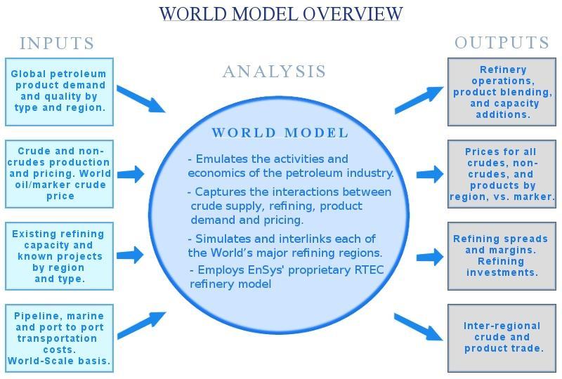 World Oil Refining Logistics and Demand model (WORLD) The WORLD Model simulates the global refining industry, capturing the interaction of supply, demand, refining and regulation.