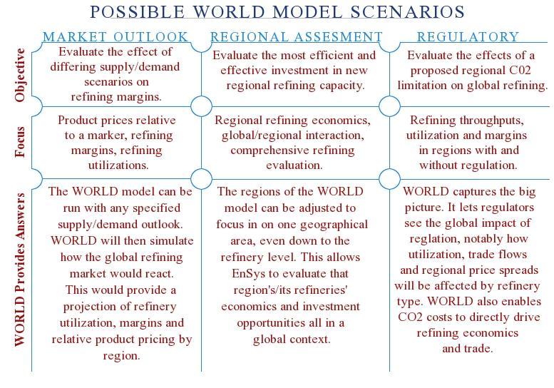 The WORLD model s core functionality is its ability to simulate and capture the interactions between refining, supply, demand, transport and regulation.